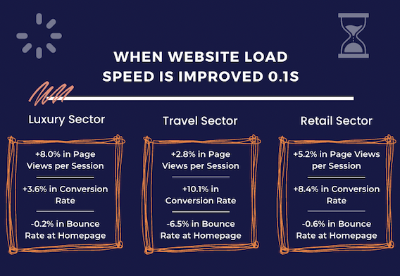 Latency Improvement Impact